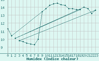 Courbe de l'humidex pour Valentia Observatory