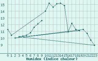 Courbe de l'humidex pour Arcen Aws