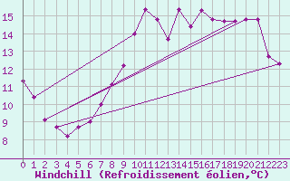 Courbe du refroidissement olien pour Saint-Brieuc (22)