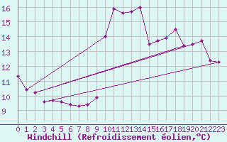 Courbe du refroidissement olien pour Poitiers (86)