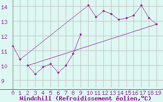 Courbe du refroidissement olien pour Six-Fours (83)