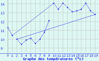 Courbe de tempratures pour Six-Fours (83)