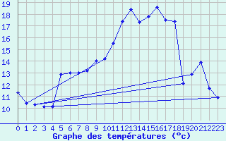 Courbe de tempratures pour Dole-Tavaux (39)