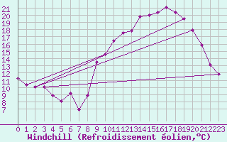 Courbe du refroidissement olien pour Dijon / Longvic (21)