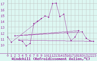 Courbe du refroidissement olien pour Gijon