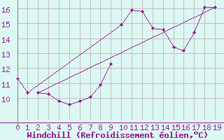 Courbe du refroidissement olien pour Montsevelier (Sw)