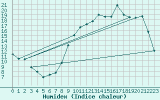 Courbe de l'humidex pour Connerr (72)