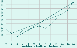 Courbe de l'humidex pour Lon (40)