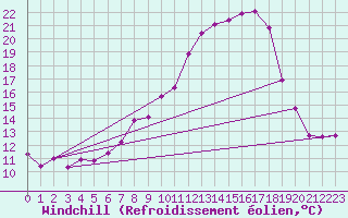 Courbe du refroidissement olien pour Muehldorf