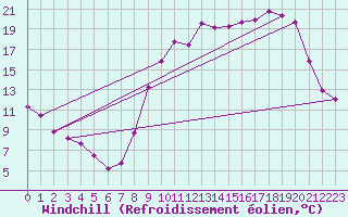 Courbe du refroidissement olien pour Reims-Prunay (51)