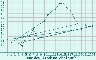 Courbe de l'humidex pour Xert / Chert (Esp)