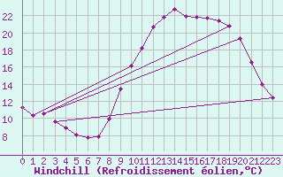 Courbe du refroidissement olien pour Clermont-l