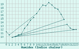 Courbe de l'humidex pour Charterhall