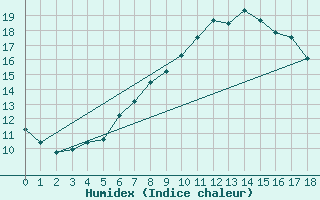 Courbe de l'humidex pour Charterhall