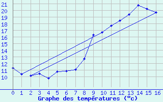 Courbe de tempratures pour Monteils (12)