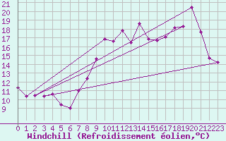 Courbe du refroidissement olien pour Caen (14)