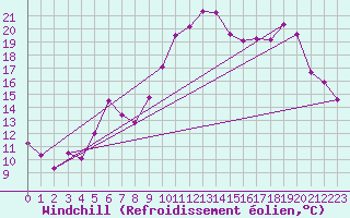 Courbe du refroidissement olien pour Biarritz (64)
