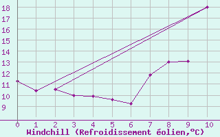 Courbe du refroidissement olien pour Ile de Brhat (22)