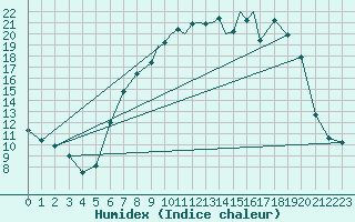 Courbe de l'humidex pour Shoream (UK)