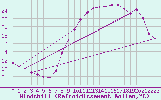 Courbe du refroidissement olien pour Coulommes-et-Marqueny (08)