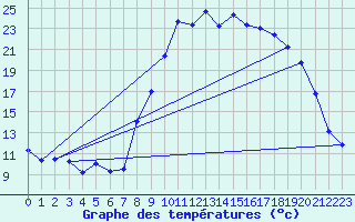 Courbe de tempratures pour Calvi (2B)