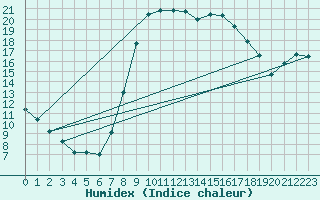 Courbe de l'humidex pour Dourbes (Be)