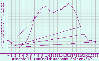 Courbe du refroidissement olien pour Krumbach