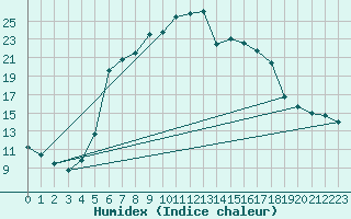 Courbe de l'humidex pour Puchberg