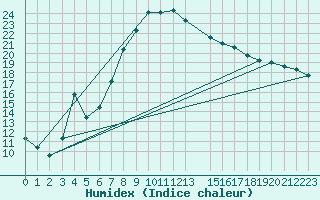 Courbe de l'humidex pour Bousson (It)