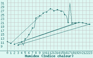 Courbe de l'humidex pour Mosjoen Kjaerstad