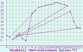 Courbe du refroidissement olien pour Figari (2A)