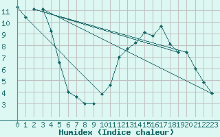 Courbe de l'humidex pour Rodez (12)