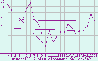 Courbe du refroidissement olien pour Plaffeien-Oberschrot