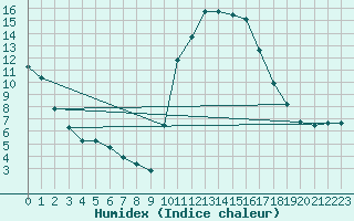 Courbe de l'humidex pour Mont-de-Marsan (40)