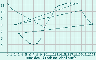 Courbe de l'humidex pour Les Pennes-Mirabeau (13)