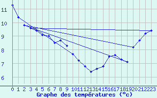 Courbe de tempratures pour Trois Rivieres