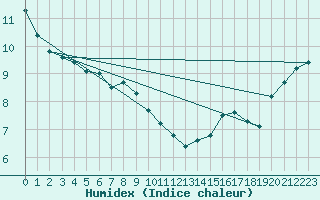 Courbe de l'humidex pour Trois Rivieres