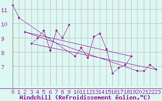 Courbe du refroidissement olien pour Katajaluoto