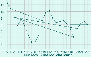 Courbe de l'humidex pour Cazaux (33)