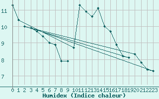 Courbe de l'humidex pour Santander (Esp)