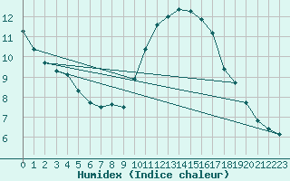 Courbe de l'humidex pour Gurande (44)