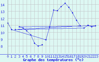 Courbe de tempratures pour Biscarrosse (40)