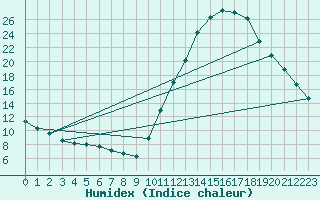 Courbe de l'humidex pour Millau (12)