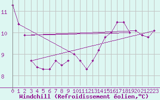 Courbe du refroidissement olien pour Izegem (Be)