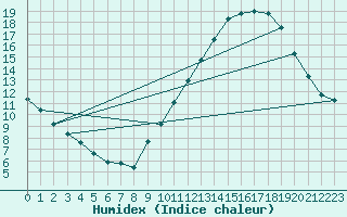 Courbe de l'humidex pour Seichamps (54)