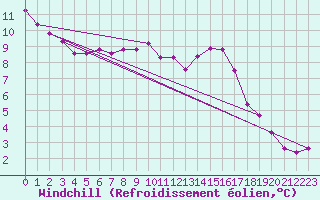 Courbe du refroidissement olien pour Chivres (Be)