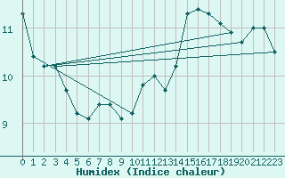 Courbe de l'humidex pour Ouessant (29)