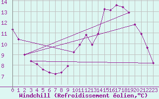 Courbe du refroidissement olien pour Meyrueis