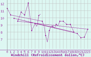 Courbe du refroidissement olien pour Casement Aerodrome