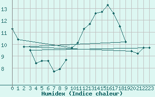 Courbe de l'humidex pour Montpellier (34)